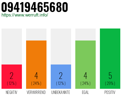 Rufnummer 09419465680 Telefonnummer 09419465680