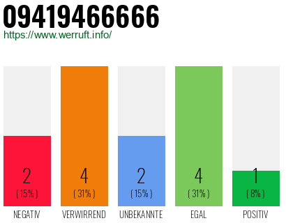 Rufnummer 09419466666 Telefonnummer 09419466666