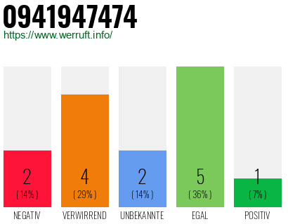 Rufnummer 0941947474 Telefonnummer 0941947474