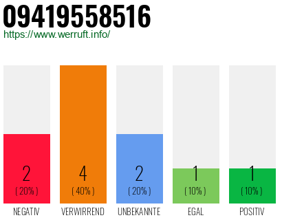 Rufnummer 09419558516 Telefonnummer 09419558516