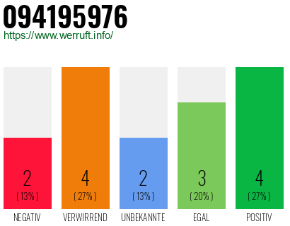 Rufnummer 094195976 Telefonnummer 094195976