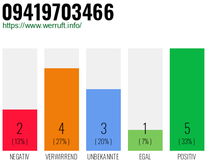 Rufnummer 09419703466 Telefonnummer 09419703466