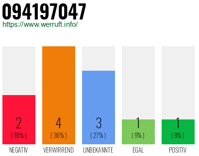 Rufnummer 094197047 Telefonnummer 094197047