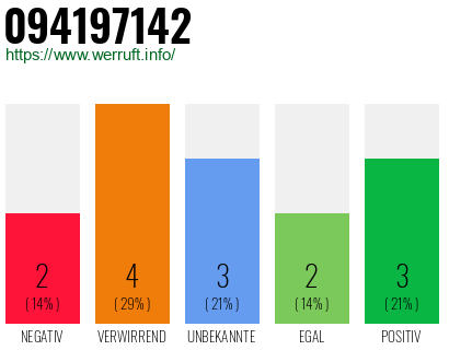 Rufnummer 094197142 Telefonnummer 094197142