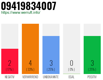 Rufnummer 09419834007 Telefonnummer 09419834007