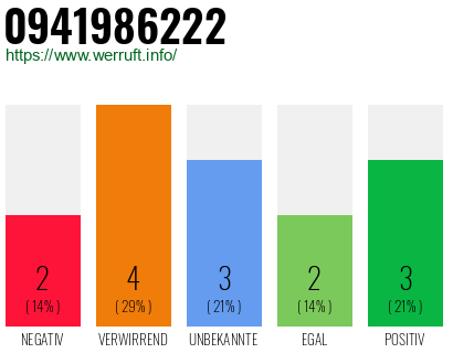 Rufnummer 0941986222 Telefonnummer 0941986222