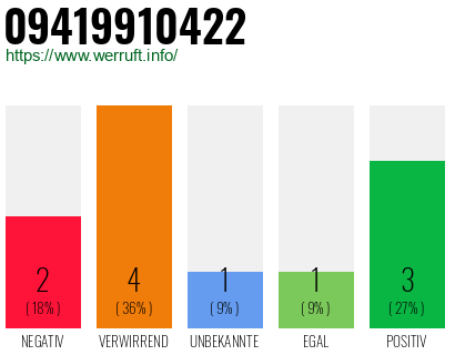Rufnummer 09419910422 Telefonnummer 09419910422