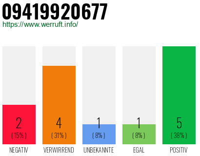 Rufnummer 09419920677 Telefonnummer 09419920677