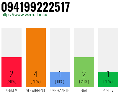 Rufnummer 094199222517 Telefonnummer 094199222517