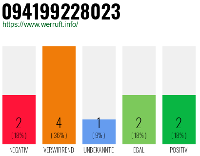 Rufnummer 094199228023 Telefonnummer 094199228023