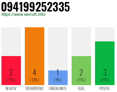 Rufnummer 094199252335 Telefonnummer 094199252335