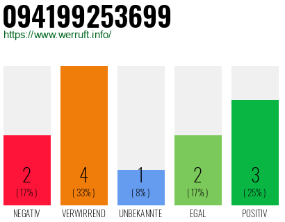 Rufnummer 094199253699 Telefonnummer 094199253699