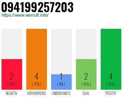 Rufnummer 094199257203 Telefonnummer 094199257203