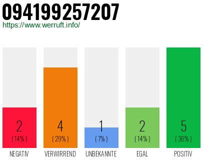 Rufnummer 094199257207 Telefonnummer 094199257207