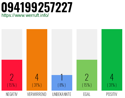 Rufnummer 094199257227 Telefonnummer 094199257227