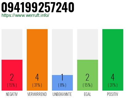 Rufnummer 094199257240 Telefonnummer 094199257240