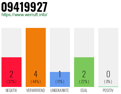Rufnummer 09419927 Telefonnummer 09419927