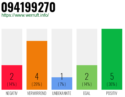 Rufnummer 094199270 Telefonnummer 094199270