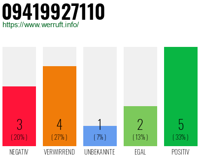 Rufnummer 09419927110 Telefonnummer 09419927110