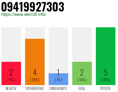 Rufnummer 09419927303 Telefonnummer 09419927303