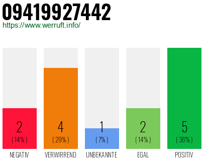 Rufnummer 09419927442 Telefonnummer 09419927442
