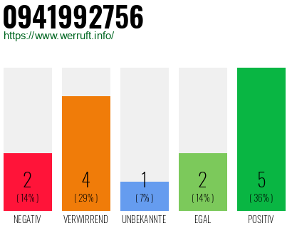 Rufnummer 0941992756 Telefonnummer 0941992756