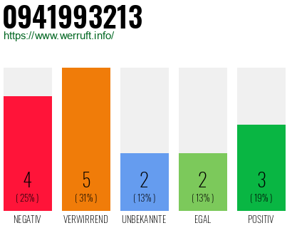 Rufnummer 0941993213 Telefonnummer 0941993213