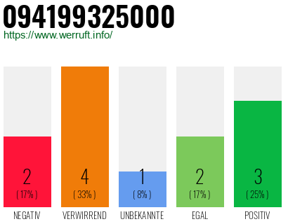 Rufnummer 094199325000 Telefonnummer 094199325000