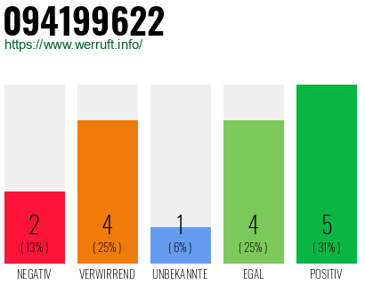 Rufnummer 094199622 Telefonnummer 094199622