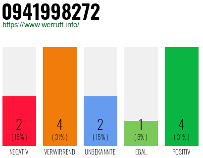 Rufnummer 0941998272 Telefonnummer 0941998272