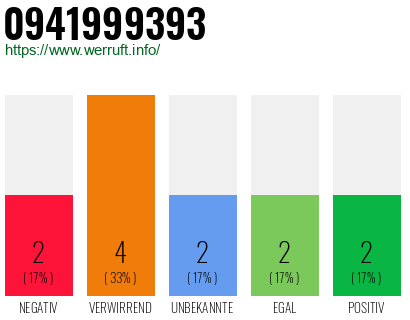 Rufnummer 0941999393 Telefonnummer 0941999393