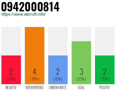 Rufnummer 0942000814 Telefonnummer 0942000814