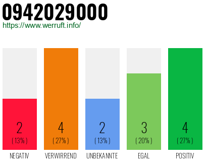 Rufnummer 0942029000 Telefonnummer 0942029000