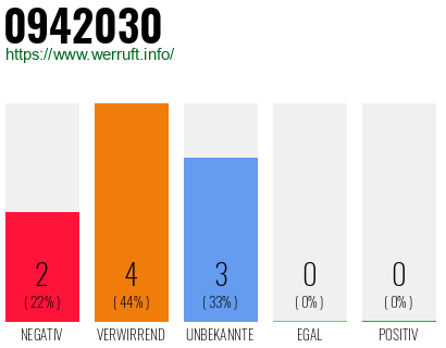 Rufnummer 0942030 Telefonnummer 0942030