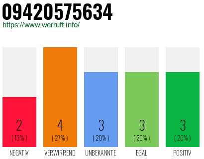 Rufnummer 09420575634 Telefonnummer 09420575634