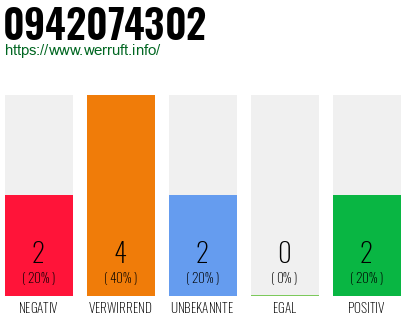 Rufnummer 0942074302 Telefonnummer 0942074302