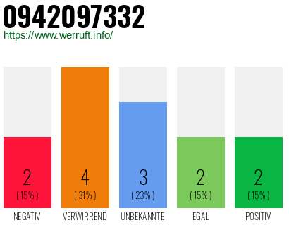 Rufnummer 0942097332 Telefonnummer 0942097332