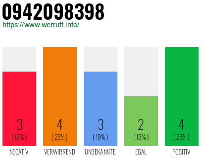 Rufnummer 0942098398 Telefonnummer 0942098398