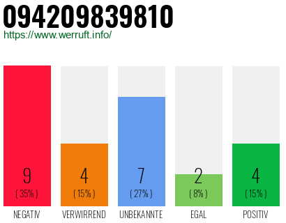 Rufnummer 094209839810 Telefonnummer 094209839810