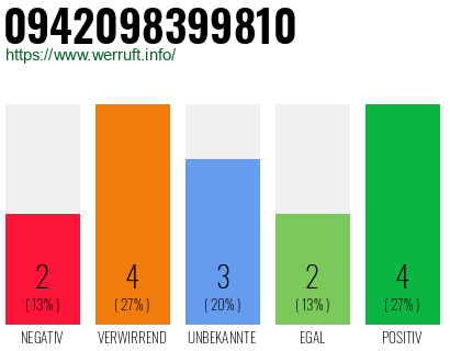 Rufnummer 0942098399810 Telefonnummer 0942098399810