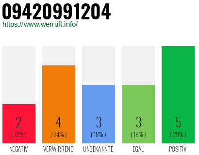 Rufnummer 09420991204 Telefonnummer 09420991204