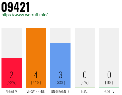 Rufnummer 09421 Telefonnummer 09421