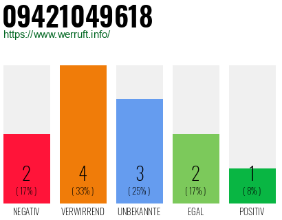 Rufnummer 09421049618 Telefonnummer 09421049618
