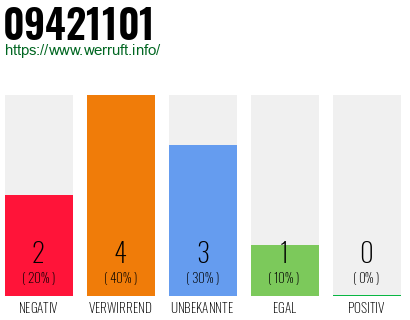 Rufnummer 09421101 Telefonnummer 09421101