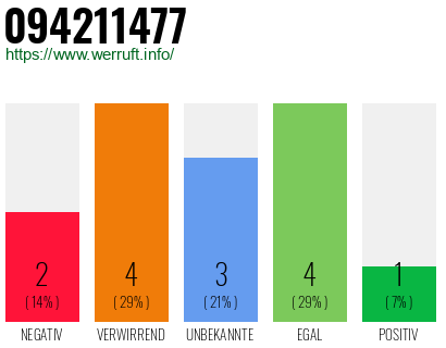 Rufnummer 094211477 Telefonnummer 094211477