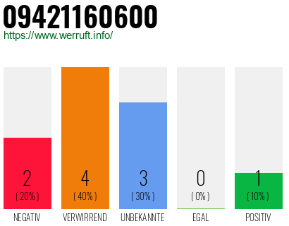 Rufnummer 09421160600 Telefonnummer 09421160600