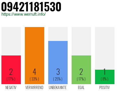 Rufnummer 09421181530 Telefonnummer 09421181530