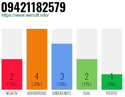 Rufnummer 09421182579 Telefonnummer 09421182579