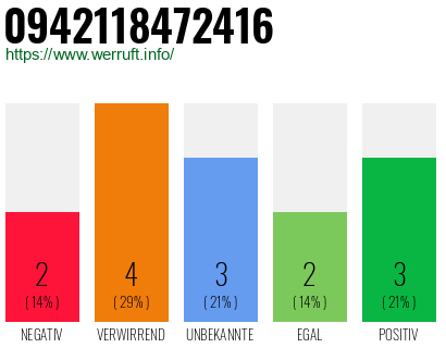 Rufnummer 0942118472416 Telefonnummer 0942118472416