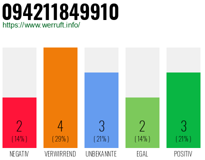 Rufnummer 094211849910 Telefonnummer 094211849910